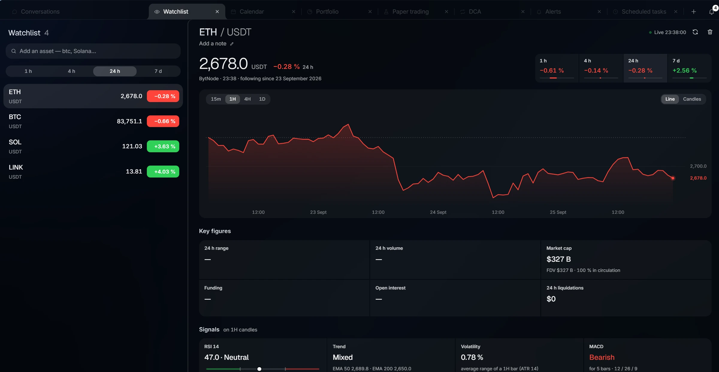 La watchlist : ETH, BTC, SOL et LINK à gauche ; le graphique d’ETH, ses chiffres clés et ses signaux à droite.